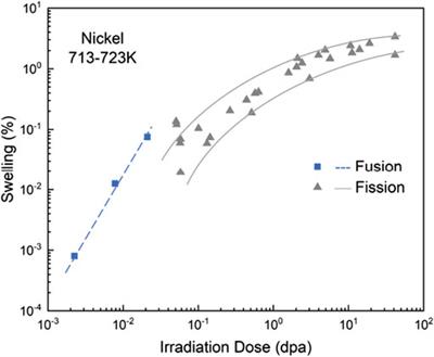 Helium-Hydrogen Synergistic Effects in Structural Materials Under Fusion Neutron Irradiation